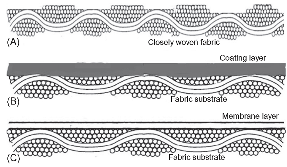Main types of waterproof fabrics